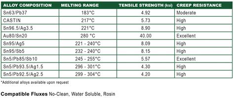Melting Point Of Solder Chart