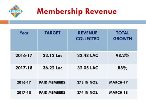 Membership revenue: