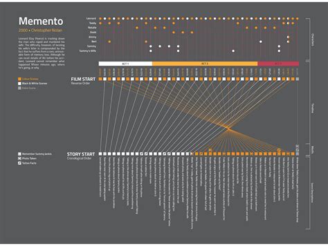 Memento: A Masterpiece of Non-Linear Storytelling