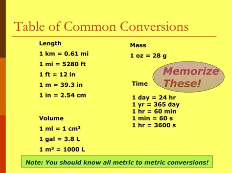 Memorize Common Conversions: