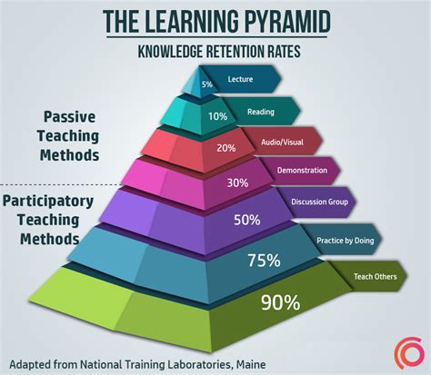 Memorize Levels: