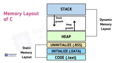 Memory as a Programming Concept in C and C++ PDF