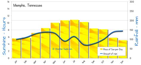 Memphis Weather: A Comprehensive Guide to the City's Climate