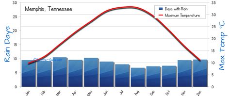 Memphis Weather Guide: Unraveling the Secrets of the Bluff City's Climate