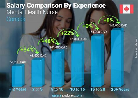 Mental Health Nurse Salary: A Comprehensive Guide to Compensation and Benefits