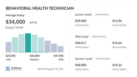 Mental Health Technician Salary: $37,850 Per Year