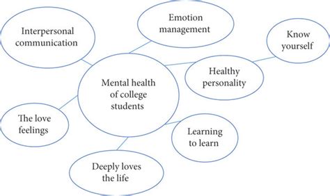 Mental health impacts all aspects of life, including: