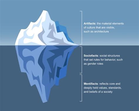 Mentifacts in AP Human Geography: Unraveling the Intangible World of Culture