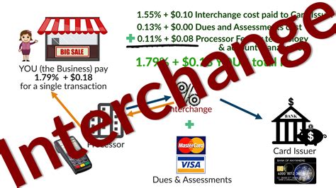 Merchant Interchange Fees: