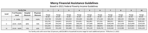 Mercy Financial Assistance Chart