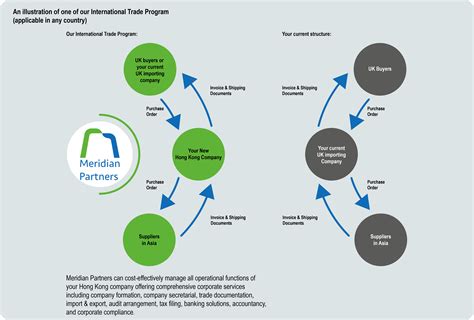 Meridian Trading Explained