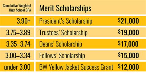 Merit Scholarships: