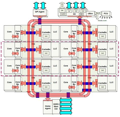 Mesh Interconnect: