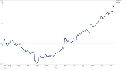 Meta's Stunning Stock Performance in 2023