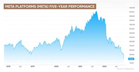 Meta Platforms Stock Price: 4,100% Return Since IPO, Despite Recent Dip