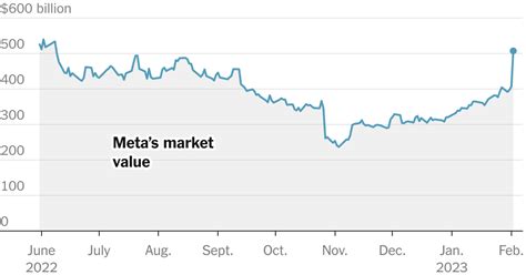 Meta Stock Performance: A Look Back