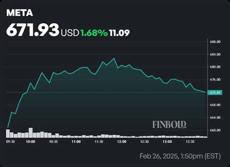 Meta Stock Price Today Per Share: $116.75