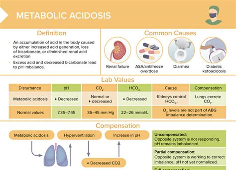 Metabolic Acidosis Chart