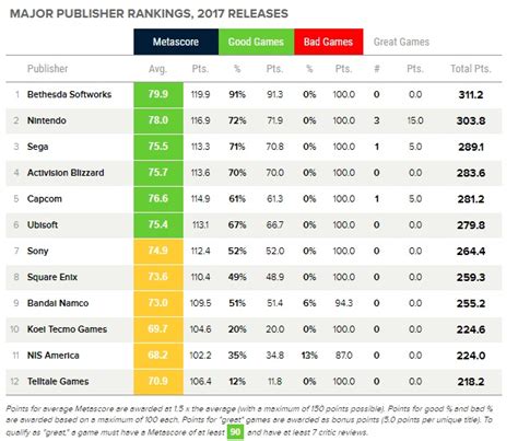 Metacritic score: