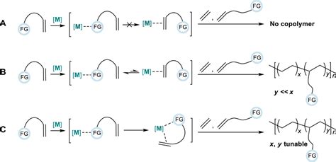 Metal Catalysts in Olefin Polymerization PDF