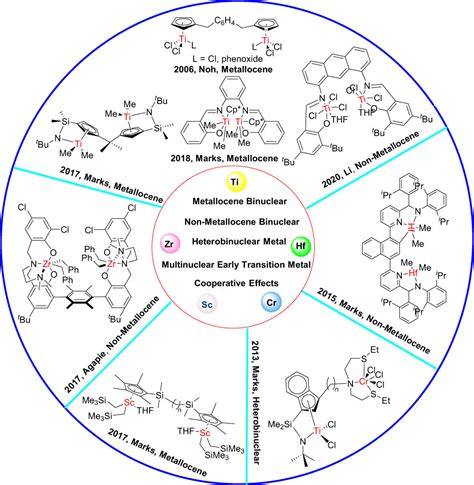 Metal Catalysts in Olefin Polymerization PDF