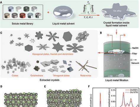 Metal Crystals: 57 Astonishing Applications in Science and Beyond