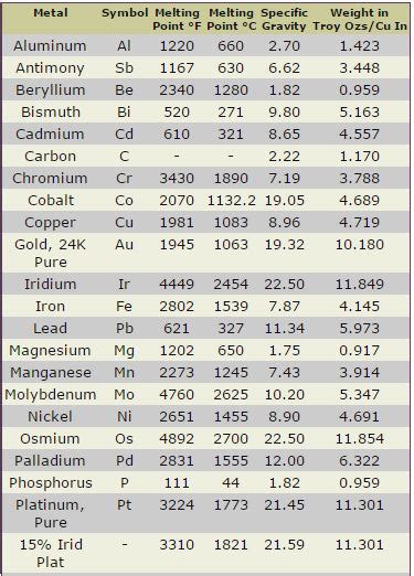 Metal Melting Temp Chart