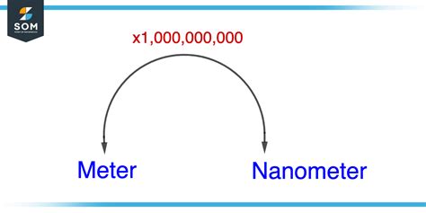 Meter and Nanometer: The Difference That Defines Our World