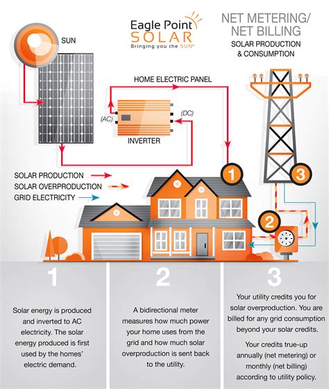 Metering and Billing: