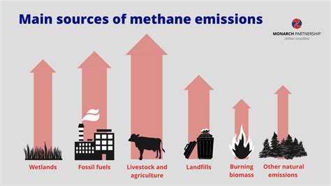 Methane Emissions: