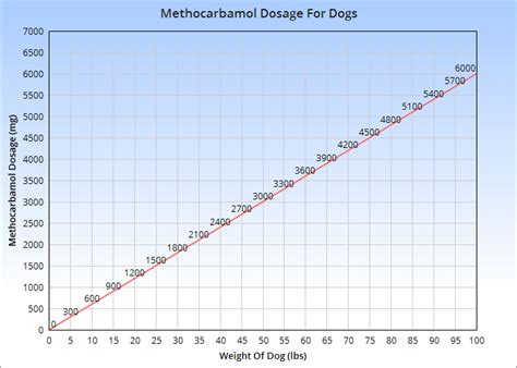 Methocarbamol 500 Mg For Dogs Dosage Chart