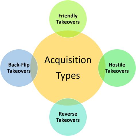 Methods of Acquisition