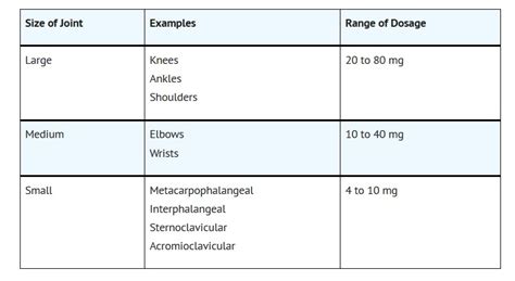 Methylprednisolone Injection Dosage Chart