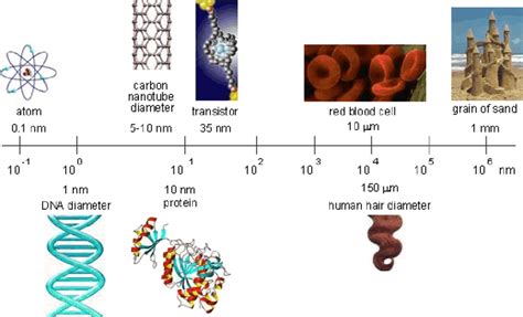 Metre to Nanometre: Bridging the Gap between Macroscale and Nanoscale