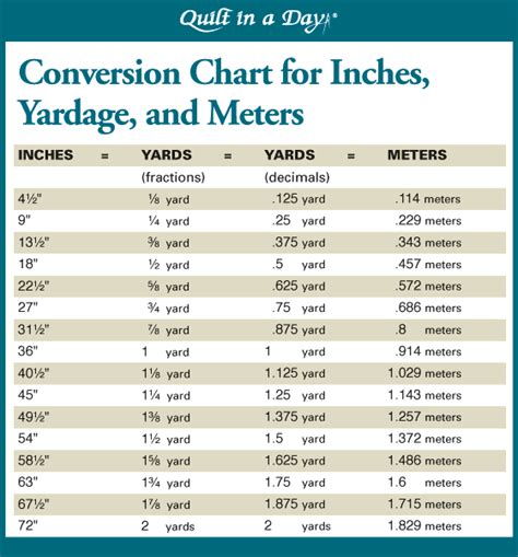 Metres to Yards Conversion Table