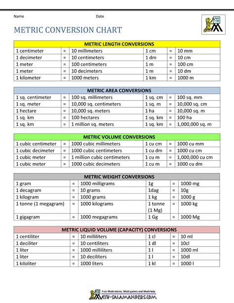 Metric Conversion Chart Math