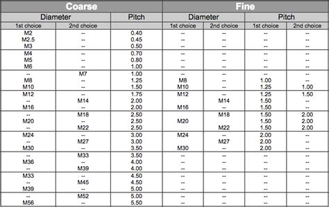 Metric Screw Thread Pitch Chart