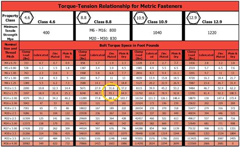 Metric Screw Torque Chart