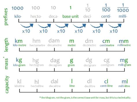 Metric System: A Foundation for Measurement