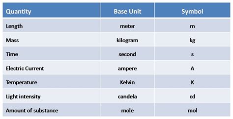 Metric System (SI)