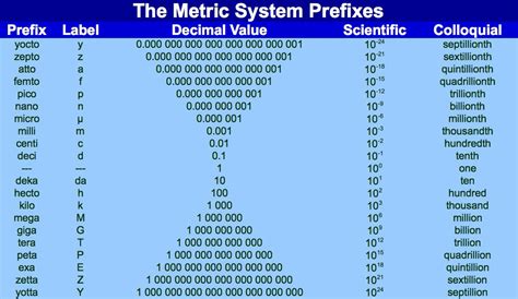 Metric Unit Prefix Chart