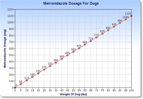 Metronidazole For Dogs Dose Chart