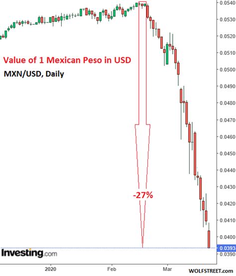 Mexican Peso's Value Today