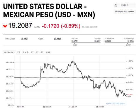 Mexican Peso Rate Today: Surging to New Heights in 2025