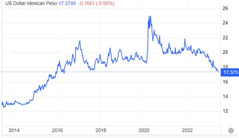 Mexican Peso to USD Exchange Rate: Latest Rates, Factors, and Implications