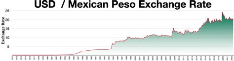 Mexican Pesos To Dollars Chart