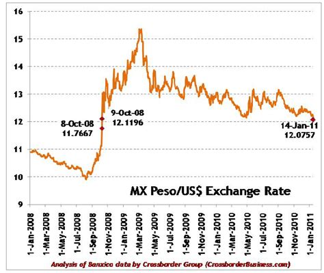 Mexican to US Dollars: A History of Exchange Rates