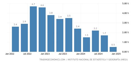 Mexico's Economic Growth: