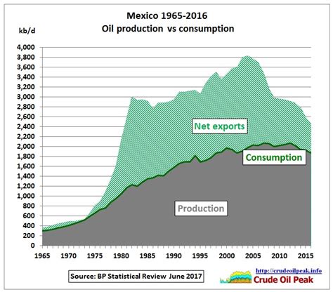 Mexico Oil Production 2023: Why it Reached Historic Levels