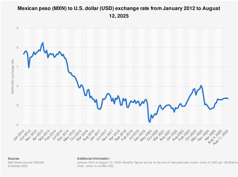 Mexico Pesos To Dollars Chart